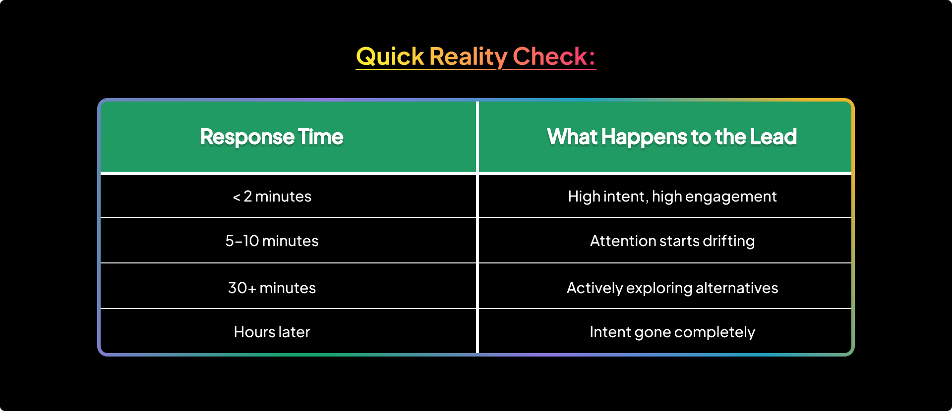 Quick Reality Check: Response Time vs What Happens to the Lead