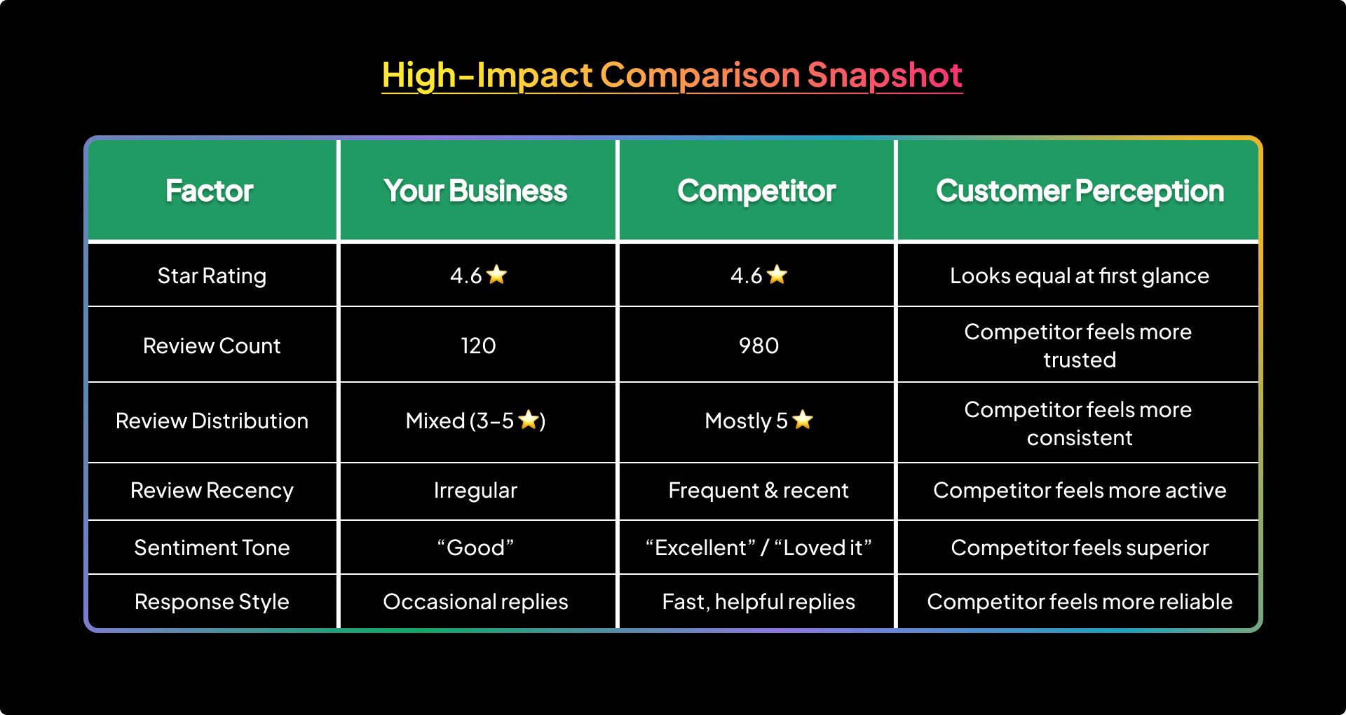 High-Impact Comparison Snapshot: your business vs a competitor on rating, review count, distribution, recency, sentiment and response style