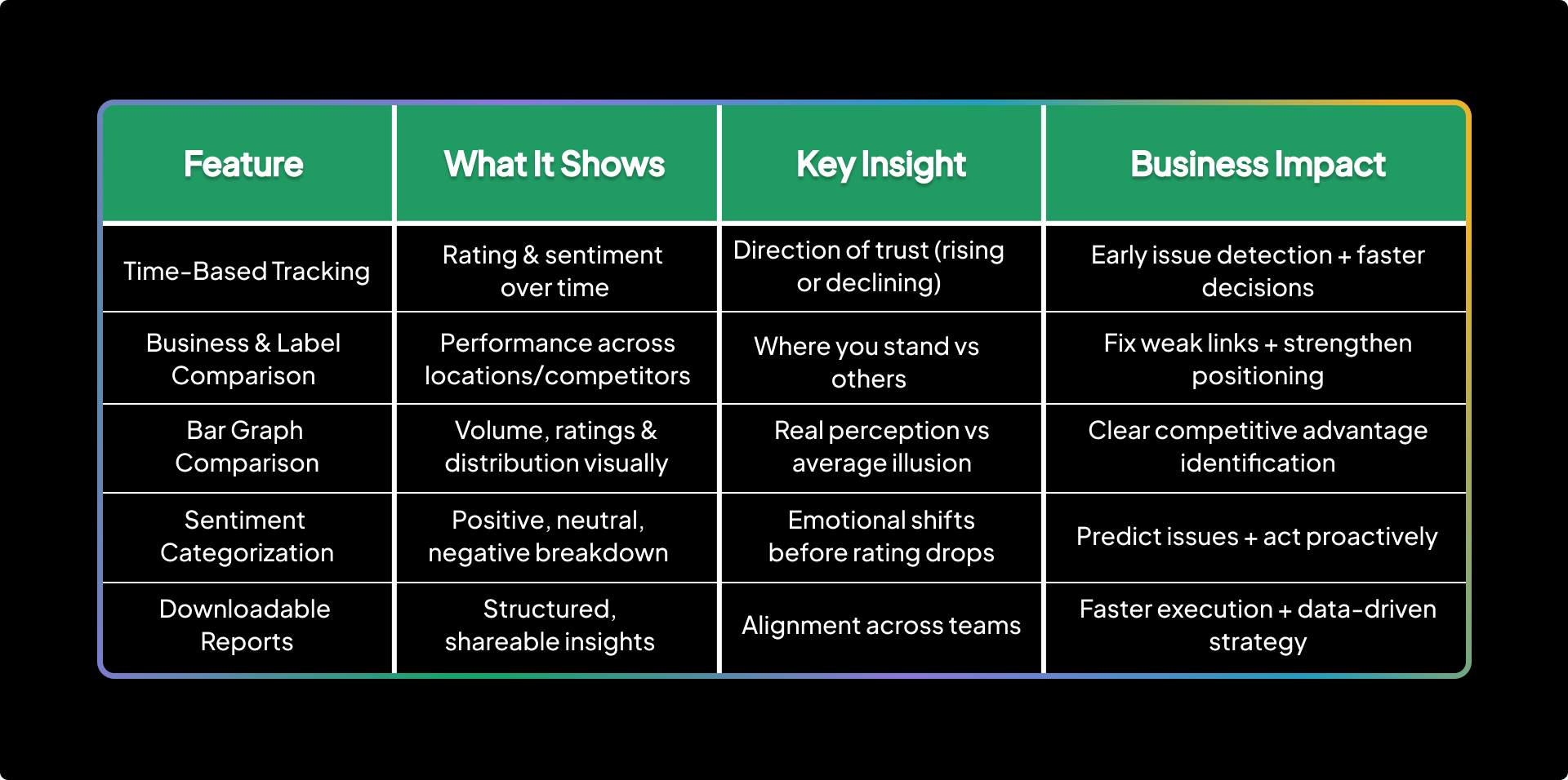 Online Reputation Report features: what each shows, the key insight and the business impact